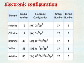 Electronic configuration
 