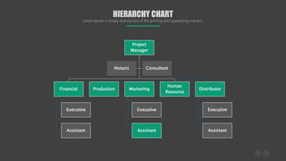 Project
Manager
Financial
Executive
Assistant
Production Marketing
Executive
Assistant
Human
Resource
Distributor
Executive
Assistant
Notaris Consultant
HIERARCHY CHART
Lorem Ipsum is simply dummy text of the printing and typesetting industry.
 