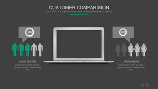 MOST BUYERS
60% 40%
FEW BUYERS
Lorem ipsum dolor sit amet
business requires patience and
nice
Lorem ipsum dolor sit amet
business requires patience and
nice
CUSTOMER COMPARISION
Lorem Ipsum is simply dummy text of the printing and typesetting industry.
 