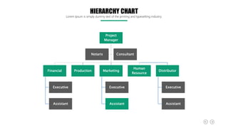 Project
Manager
Financial
Executive
Assistant
Production Marketing
Executive
Assistant
Human
Resource
Distributor
Executive
Assistant
Notaris Consultant
HIERARCHY CHART
Lorem Ipsum is simply dummy text of the printing and typesetting industry.
 