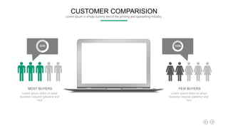 MOST BUYERS
60% 40%
FEW BUYERS
Lorem ipsum dolor sit amet
business requires patience and
nice
Lorem ipsum dolor sit amet
business requires patience and
nice
CUSTOMER COMPARISION
Lorem Ipsum is simply dummy text of the printing and typesetting industry.
 