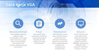 Keluaran
Proses berlanjut ke
video RAM untuk
mengolah pixel dari
analog ke digital
dengan converter
RAMDAC. Selanjutnya
RAMDAC akan
mengirim hasil akhir
ke layar monitor.
Penyimpanan
Memory kartu grafis
akan menerima data
rendering untuk
disimpan sementara
yang mana nanti GPU
akan mengambil data
tersebut dan
mengubahnya
menjadi pixel.
Proses
Kartu grafis akan
melakukan rendering
yang hasilnya akan
berjalan ke VGA
melalui slot pada
motherboard.
Menerima Perintah
Saat aplikasi yang kita
jalankan ingin
menampilkan citra maka
driver dari kartu grafis
akan menyampaikan
instruksi dari OS
maupun aplikasi kepada
kartu grafis
Cara Kerja VGA
 