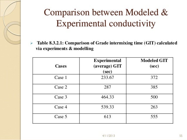 table of mathematical 56 of modeling Mathematical Experimental Determination and table of mathematical 56 of modeling Mathematical Experimental Determination and