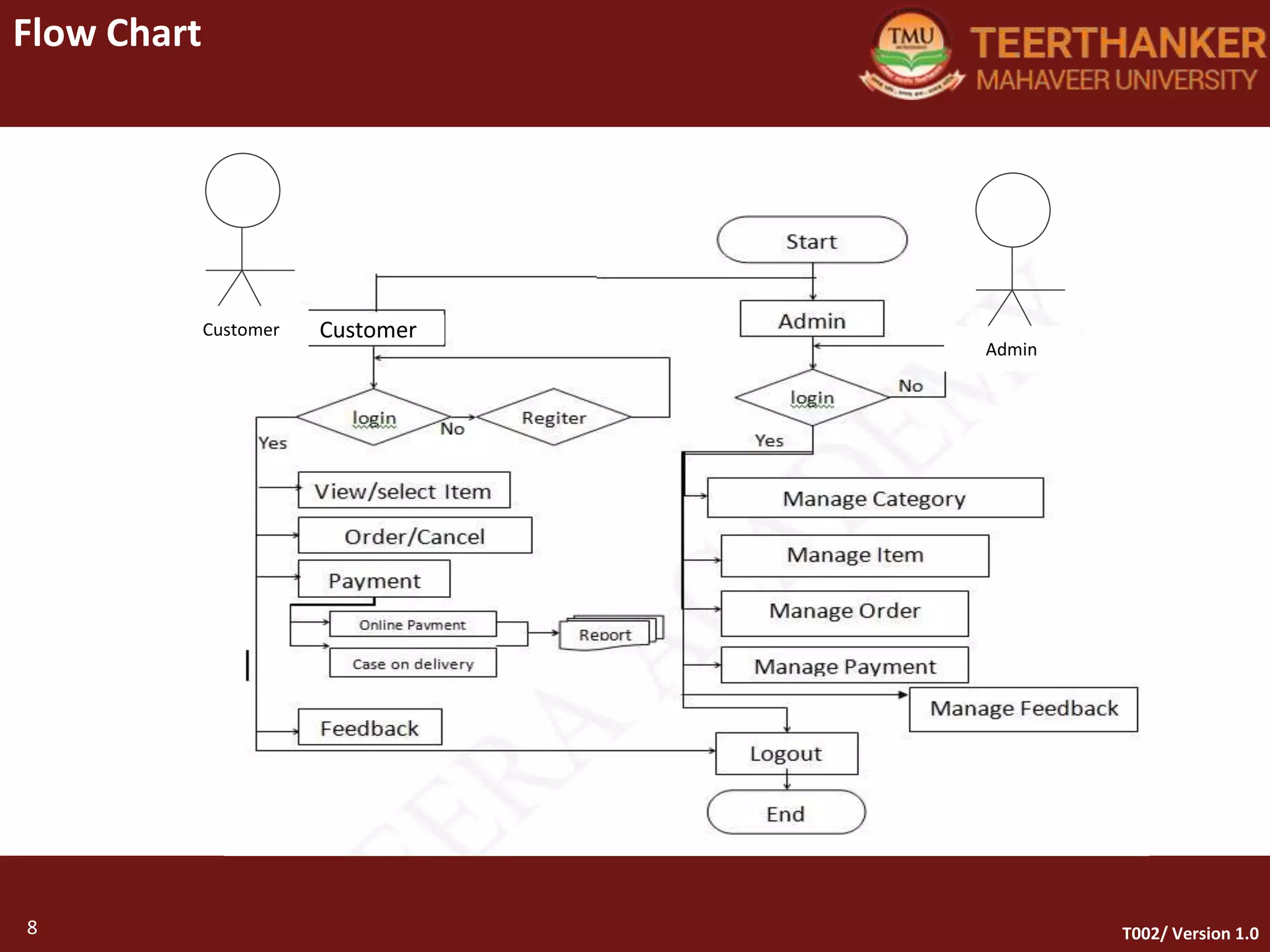 8
Flow Chart
8 T002/ Version 1.0
Customer
Admin
Customer
 