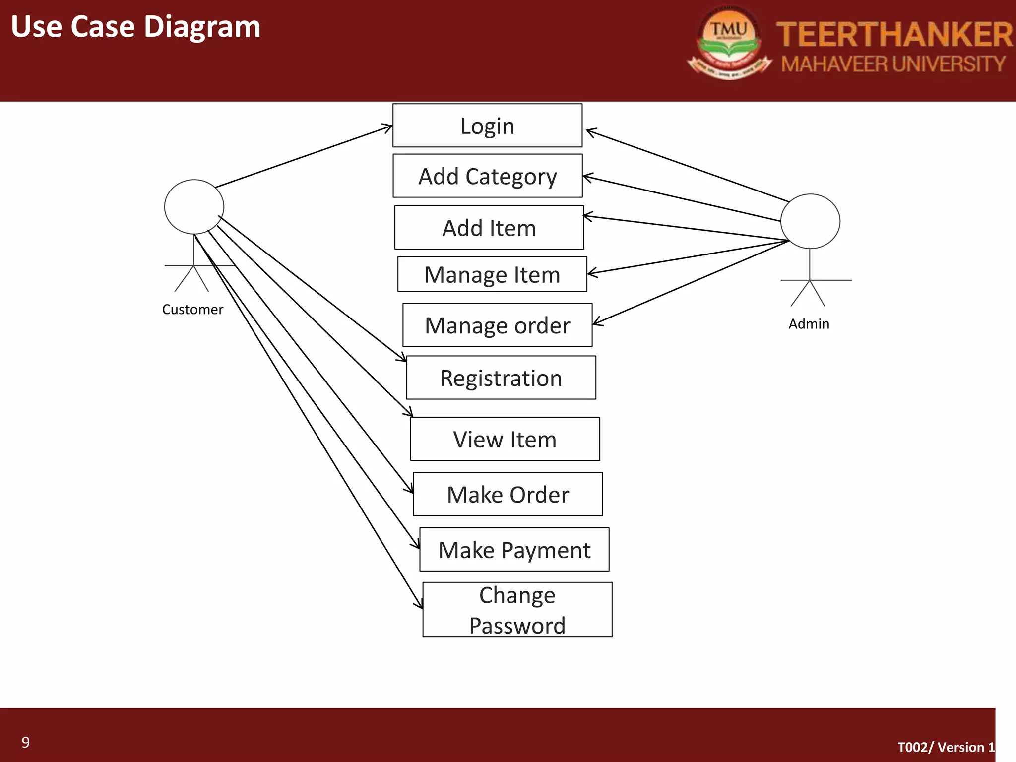 9
Use Case Diagram
9 T002/ Version 1.0
Customer
Admin
Login
Add Category
Add Item
Manage Item
Manage order
Registration
View Item
Make Order
Make Payment
Change
Password
 