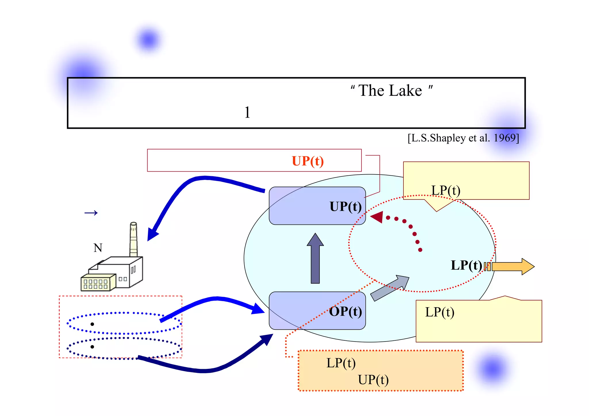 廃棄物処理システムについての問題モデル
   社会的ジレンマを含んだモデルである“The Lake ”を基とした      ※


       Ｎ個の工場と1つの湖からなる問題モデル
                                     ※[L.S.Shapley et al. 1969]

            工場が知覚できるのはUP(t)のみ
      取水                                  影響の大きさは
   （浄化して利用                                 LP(t)に比例
   →コスト発生）             取水場所UP(t)
                                         一定確率で影響
（実際はN個）
汚水発生                流れ込み           潜在的な汚染LP(t)
                                       蓄積    自然浄化
          コスト有り・汚染無し
 戦略                    排水場所OP(t)    拡散     LP(t)が上昇すると
   • 浄化排水                                     浄化力低下
   • 非浄化排水
                            LP(t)による影響は
          コスト無し・汚染有り      すぐにはUP(t)に現れない
 