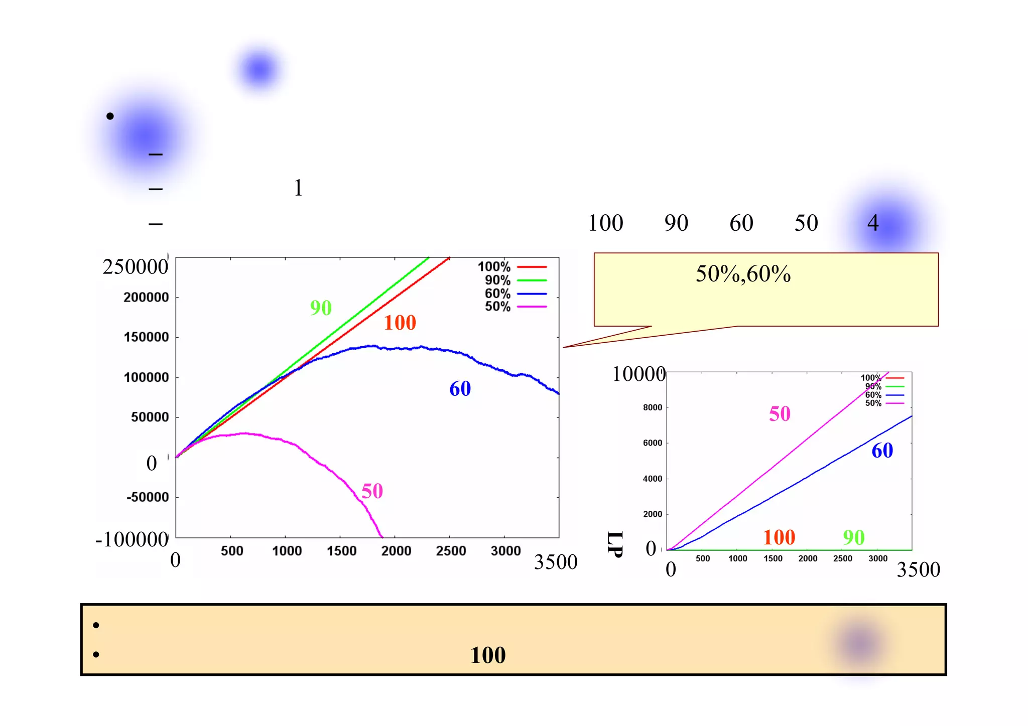 • 目的と設定
                               実験１
        – 浄化排水を行う割合（浄化割合）による影響について考察
        – 工場数・・・1つ
        – 戦略選択規則・・・ランダム（浄化割合が100％，90％，60％，50％の4種）
    250000                                                 50%,60%では
                 90％                                      次第に利得が減少
                        100％
利
得                                           10000
                               60％          潜
和                                                              50％
                                              在
                                                的
                                                  な                    60％
       0
                       50％                          汚
                                                      染
                                                              100％   90％

                                            LP
-100000                                           0
             0                       3500             0                    3500
                   ステップ数                                      ステップ数

•ある期間の利得は高いが，次第に利得が低下する戦略選択規則が存在
•適度な非浄化排水により，浄化割合100％より高い利得の戦略選択規則が存在
 