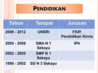 PENDIDIKAN 
Tahun Tempat Jurusan 
2008 - 2012 UNSRI FKIP, 
Pendidikan Kimia 
2005 - 2008 SMA N 1 
Sekayu 
IPA 
2002 - 2005 SMP N 1 
Sekayu 
1996 - 2002 SD N 3 Sekayu 
 