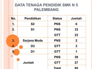DATA TENAGA PENDIDIK SMK N 5 
PALEMBANG 
No. Pendidikan Status Jumlah 
1. S2 PNS 6 
2. S1 PNS 
GTT 
33 
23 
3. Sarjana Muda PNS 2 
4. D3 GTT 3 
5. D1 GTT 1 
Jumlah 
PNS 39 
GTT 27 
Total 65 
 