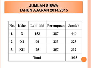 JUMLAH SISWA 
TAHUN AJARAN 2014/2015 
No. Kelas Laki-laki Perempuan Jumlah 
1. X 153 287 440 
2. XI 90 233 323 
3. XII 75 257 332 
Total 1095 
 