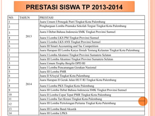 PRESTASI SISWA TP 2013-2014 
NO. TAHUN PRESTASI 
1 
2013 
Juara Umum I Penegak Putri Tingkat Kota Palembang 
2 Penghargaan Lomba Pramuka Sekolah Tergiat Tingkat Kota Palembang 
3 Juara I Debat Bahasa Indonesia SMK Tingkat Provinsi Sumsel 
4 Juara I Lomba LKS PM Tingkat Provinsi Sumsel 
5 Juara I Lomba LKS ANS Tingkat Provinsi Sumsel 
6 Juara III Smart Accounting and Tac Competition 
7 Juara Harapan III Lomba Karya Ilmiah Tentang Kelautan Tingkat Kota Palembang 
1 
2014 
Juara I Lomba Akutansi Tingkat Provinsi Sumatera Selatan 
2 Juara III Lomba Akuntasi Tingkat Provinsi Sumatera Selatan 
3 Juara Umum Trophy Bergilir DPD RI 
4 Juara I Lomba Pencanangan Gerakan Nasional 
5 Juara III Lomba PMR 
6 Juara II NAsyid Tingkat Kota Palembang 
7 Juara Harapan II Gerak Jalan HUT RI Tingkat Kota Palembang 
8 Juara I Lomba PKS Tingkat Kota Palembang 
9 Juara III Lomba Debat Bahasa Indonesia SMK Tingkat Provinsi Sumsel 
10 Juara II Lomba Cepat Tepat PMR Tingkat Kota Palembang 
11 Juara I Lomba Tari Kreasi Tingkat Kota Palembang 
12 Juara III Lomba Pertolongan Pertama Tingkat Kota Palembang 
13 Juara III Lomba Band Akustik 
14 Juara III Lomba LPKS 
 