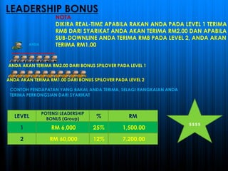 LEADERSHIP BONUS
LEVEL
1
2
POTENSI LEADERSHIP
BONUS (Group)
RM 6,000 1,500.00
RM
RM 60,000 7,200.00
ANDA AKAN TERIMA RM1.00 DARI BONUS SPILOVER PADA LEVEL 2
%
25%
12%
CONTOH PENDAPATAN YANG BAKAL ANDA TERIMA, SELAGI RANGKAIAN ANDA
TERIMA PERKONGSIAN DARI SYARIKAT
NOTA
DIKIRA REAL-TIME APABILA RAKAN ANDA PADA LEVEL 1 TERIMA
RM8 DARI SYARIKAT ANDA AKAN TERIMA RM2.00 DAN APABILA
SUB-DOWNLINE ANDA TERIMA RM8 PADA LEVEL 2, ANDA AKAN
TERIMA RM1.00
ANDA AKAN TERIMA RM2.00 DARI BONUS SPILOVER PADA LEVEL 1
ANDA
$$$$
 