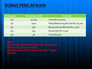 BONUS PENCAPAIAN
Pencapaian Pendaftaran Ahli Tuntutan
1st 10,000 Tunai Rm 100,000
2st 2000 Pakej Melancong Bernilai Rm 20,000
3st 500 Barang Kemas Bernilai Rm 5,000
4st 200 Hp bernilai Rm 2,000
5st 50 Tunai Rm 500
Note :
Bonus Pencapaian Terbuka untuk semua ahli
Dikira setiap 3 bulan sekali.
Tiada tempoh akhir untuk mencapai “target”
tersebut.
 