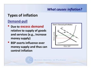 What causes inflation?
Types of inflation
Demand-pull
• Due to excess demand
    relative to supply of goods
    and services (e.g., increase
    money supply)
•   BSP exerts influence over
    money supply and thus can
    control inflation
 