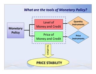 What are the tools of Monetary Policy?


                     Level of             Quantity
                                        instruments
                  Money and Credit
Monetary
 Policy
                     Price of               Price
                  Money and Credit      instruments


                        to attain




                  PRICE STABILITY
 
