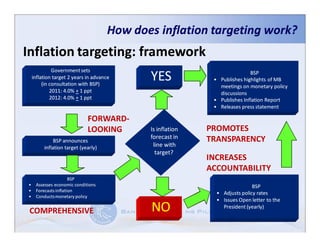 How does inflation targeting work?
Inflation targeting: framework
              Government sets
    inflation target 2 years in advance
         (in consultation with BSP)
                                             YES                            BSP
                                                             • Publishes highlights of MB
                                                               meetings on monetary policy
             2011: 4.0% + 1 ppt                                discussions
             2012: 4.0% + 1 ppt                              • Publishes Inflation Report
                                                             • Releases press statement

                             FORWARD-
                             LOOKING         Is inflation   PROMOTES
                                             forecast in    TRANSPARENCY
              BSP announces
         inflation target (yearly)            line with
                                               target?
                                                            INCREASES
                                                            ACCOUNTABILITY
                      BSP
•    Assesses economic conditions                                            BSP
•    Forecasts inflation
                                                              • Adjusts policy rates
•    Conducts monetary policy
                                                              • Issues Open letter to the

 COMPREHENSIVE                               NO                 President (yearly)
 