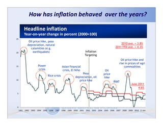 How has inflation behaved over the years?

         Headline inflation
         Year-on-
         Year-on-year change in percent (2000=100)
25
             Oil price hike, peso
                                                                                         2010 ave. = 3.8%
            depreciation, natural
               calamities (e.g.                                                      2011 YTD ave. = 4.3%
20               earthquakes)                                 Inflation
                                                              Targeting
                                                                                          Oil price hike and
                                                                                         rise in prices of agri
15                   Power                  Asian financial                                  commodities
                     crisis                 crisis, El Niño                  Oil
                                                            Peso            price
                              Rice crisis             depreciation, oil     hike
10                                                       price hike                 RVAT
                                                                                                   June 2011
                                                                                                        4.6%
5




0
     1991 1992 1993 1994 1995 1996 1997 1998 1999 2000 2001 2002 2003 2004 2005 2006 2007 2008 2009 2010 11-Jan
 
