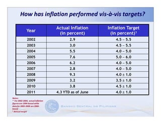 How has inflation performed vis-à-vis targets?
                                    vis-

                                    Actual Inflation     Inflation Target
               Year
                                     (in percent)          (in percent)1
               2002                        2.9               4.5 − 5.5
               2003                        3.0               4.5 − 5.5
               2004                        5.5               4.0 − 5.0
               2005                        7.6               5.0 − 6.0
               2006                        6.2               4.0 − 5.0
               2007                        2.8               4.0 − 5.0
               2008                        9.3               4.0 ± 1.0
               2009                        3.2               3.5 ± 1.0
               2010                        3.8               4.5 ± 1.0
               2011                 4.3 YTD as of June       4.0 ± 1.0
Notes:
* For 2002-2004, actual inflation
figures are 1994-based while
data for 2005-2008 are 2000-
based
1 Annual target
 