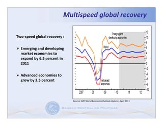 Multispeed global recovery

Two-speed global recovery :

  Emerging and developing
  market economies to
  expand by 6.5 percent in
  2011

  Advanced economies to
  grow by 2.5 percent



                              Source: IMF World Economic Outlook Update, April 2011
 
