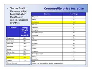 • Share of food to                               Commodity price increase
  the consumption
  basket is higher                               Country                                   Food Weight

  than those in             Myanmar                                                           68.3
                            Nepal                                                             53.2
  some neighboring
                            Philippines                                                       46.6
  countries
                            Sri Lanka                                                         45.5

   Country        Energy    Cambodia                                                          42.7

                 Weight     Mongolia                                                          41.1

                    (in     Papua New Guinea                                                  40.9
                 percent)   Indonesia                                                         36.0

Singapore          21.0     Fiji                                                              35.4

Indonesia          15.0     Thailand                                                          33.0

Thailand           15.0     Malaysia                                                          30.0
                            China                                                             26.9
Malaysia           15.0
                            Taiwan                                                            26.0
China              15.0
                            Singapore                                                         22.1
Korea, Rep         15.0
                            Brunei Darussalam                                                 17.1
India              14.0
                            India*                                                            14.3
Philippines        10.0
                            Korea, Rep                                                        14.0
Taiwan             7.0
                            *WPI
Source: Nomura              Source: CEIC, official statistic website, and Bloomberg
                                                                                      49
 