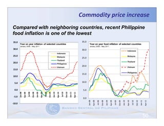 Commodity price increase
Compared with neighboring countries, recent Philippine
food inflation is one of the lowest
35.0                                                                                                                                   35.0
        Year on year inflation of selected countries                                                                                             Year on year food inflation of selected countries
        January 2008 – May 2011                                                                                                                  January 2008 – May 2011
30.0                                                                                                                                   30.0                                                                                    Indonesia
                                                                                         Indonesia
25.0                                                                                     Malaysia                                                                                                                              Malaysia
                                                                                                                                       25.0
                                                                                         Thailand
                                                                                                                                                                                                                               Thailand
20.0                                                                                     Philippines
                                                                                                                                       20.0                                                                                    Vietnam
                                                                                         Vietnam
15.0
                                                                                                                                                                                                                               Philippines
                                                                                                                                       15.0
10.0

  5.0                                                                                                                                  10.0


  0.0                                                                                                                                   5.0
        Jan-08



                          Jul-08

                                   Oct-08

                                            Jan-09



                                                              Jul-09

                                                                       Oct-09

                                                                                Jan-10



                                                                                                  Jul-10

                                                                                                           Oct-10

                                                                                                                    Jan-11
                 Apr-08




                                                     Apr-09




                                                                                         Apr-10




                                                                                                                             Apr-11




 -5.0
                                                                                                                                        0.0
                                                                                                                                              Jan-08

                                                                                                                                                       Apr-08




                                                                                                                                                                                  Jan-09

                                                                                                                                                                                           Apr-09




                                                                                                                                                                                                                      Jan-10

                                                                                                                                                                                                                               Apr-10




                                                                                                                                                                                                                                                          Jan-11

                                                                                                                                                                                                                                                                   Apr-11
                                                                                                                                                                Jul-08

                                                                                                                                                                         Oct-08




                                                                                                                                                                                                    Jul-09

                                                                                                                                                                                                             Oct-09




                                                                                                                                                                                                                                        Jul-10

                                                                                                                                                                                                                                                 Oct-10
-10.0




                                                                                                                                                                                                                                                                   50
 
