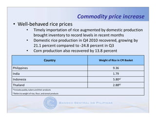 Commodity price increase
• Well-behaved rice prices
               •          Timely importation of rice augmented by domestic production
                          brought inventory to record levels in recent months
               •          Domestic rice production in Q4 2010 recovered, growing by
                          21.1 percent compared to -24.8 percent in Q3
               •          Corn production also recovered by 13.8 percent

                                      Country                     Weight of Rice in CPI Basket

Philippines                                                                  9.36
India                                                                        1.79
Indonesia                                                                    5.80a/
Thailand                                                                     2.88b/
a/Includes paddy, tubers and their   products
b/Refers to weight   of rice, flour, and cereal products
 