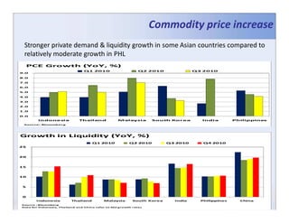 Commodity price increase
 Stronger private demand & liquidity growth in some Asian countries compared to
 relatively moderate growth in PHL
     PCE Growth (YoY, %)
                                 Q1 2010                     Q2 2010               Q3 2010
9.0

8.0

7.0

6.0

5.0

4.0

3.0

2.0

1.0

0.0
        Indonesia             Thailand             Malaysia        South Korea       India         Philippines
 Source: Bloomberg




Growth in Liquidity (YoY, %)
                                     Q1 2010             Q2 2010         Q3 2010      Q4 2010
25


20


15


10


 5


 0
       I ndonesia         Thailand         Malaysia        South Korea     India     Philippines     China
S ource : Bloomberg
Data for Indonesia, Thailand and China refer to M2 g rowth rates
 