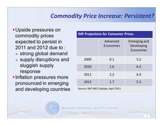 Commodity Price Increase: Persistent?

Upside pressures on
                           IMF Projections for Consumer Prices
commodity prices
expected to persist in                         Advanced         Emerging and
                                               Economies         Developing
2011 and 2012 due to :                                           Economies
  strong global demand
  supply disruptions and       2009                 0.1             5.2
  sluggish supply              2010                 1.6             6.2
  response
                               2011                 2.2             6.9
Inflation pressures more
                               2012                 1.7             5.3
pronounced in emerging
and developing countries   Source: IMF WEO Update, April 2011




                                                                          54
 