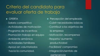 Criterio del candidato para
evaluar oferta de trabajo
 OFERTA
- Salario competitivo
- Actividades de motivación
- Programa de incentivos
- Promoción trabajo en equipo
- Ambiente armónico
- Actividades familiares
- Apoyo en voluntariados
hacia la comunidad.
 Percepción del empleado
- Cubrir necesidades básicas
- Contribuir a los objetivos de
la empresa
- Motivación, recompensa
- Respeto/ aumento
productividad
- Facilidad/ compromiso
- Integración/sentido de
pertenencia
 