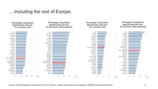 10
…including the rest of Europe.
Source: World Population Prospects the 2017 revision, custom data acquired via website, UNDESA Population Division
Percentage of population
aged 65 years and over,
EU countries, 2015
Percentage of population
aged 65 years and over,
EU countries, 2035 (projected)
Percentage of population
aged 85 years and over,
EU countries, 2015
Percentage of population
aged 85 years and over,
EU countries, 2035 (projected)
 