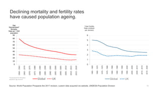 Declining mortality and fertility rates
have caused population ageing.
11Source: World Population Prospects the 2017 revision, custom data acquired via website, UNDESA Population Division
0
1
2
3
4
5
6
1960-1965
1965-1970
1970-1975
1975-1980
1980-1985
1985-1990
1990-1995
1995-2000
2000-2005
2005-2010
2010-2015
2015-2020
Total Fertility
Rate (children
per woman)
Global UK
0
10
20
30
40
50
60
70
80
90
1960-1965
1965-1970
1970-1975
1975-1980
1980-1985
1985-1990
1990-1995
1995-2000
2000-2005
2005-2010
2010-2015
2015-2020
Age
Standardised*
Mortality,
Rate per 1,000
population
Global UK
*Standardised to 1950 global
population age structure
 