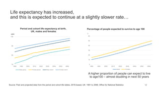 12
Life expectancy has increased,
and this is expected to continue at a slightly slower rate…
Period and cohort life expectancy at birth,
UK, males and females
Source: Past and projected data from the period and cohort life tables, 2016-based, UK: 1981 to 2066, Office for National Statistics
Percentage of people expected to survive to age 100
100 by year of birth, UK, males and females
A higher proportion of people can expect to live
to age100 – almost doubling in next 50 years
0
10
20
30
40
50
60
1982 1992 2002 2012 2022 2032 2042 2052 2062
%
Males Females
70
80
90
100
1982 1992 2002 2012 2022 2032 2042 2052 2062
Male period Female period Male cohort Female cohort
years
 