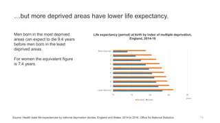 …but more deprived areas have lower life expectancy.
13
Life expectancy (period) at birth by index of multiple deprivation,
England, 2014-16
Source: Health state life expectancies by national deprivation deciles, England and Wales: 2014 to 2016, Office for National Statistics
Men born in the most deprived
areas can expect to die 9.4 years
before men born in the least
deprived areas.
For women the equivalent figure
is 7.4 years.
70 75 80 85 90
Least deprived
9
8
7
6
5
4
3
2
Most deprived
years
females males
 