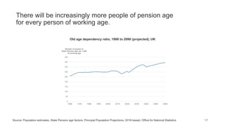 17
There will be increasingly more people of pension age
for every person of working age.
Source: Population estimates, State Pension age factors, Principal Population Projections, 2016-based, Office for National Statistics
Old age dependency ratio, 1966 to 2066 (projected), UK
0
50
100
150
200
250
300
350
400
450
1966 1976 1986 1996 2006 2016 2026 2036 2046 2056 2066
Number of people of
State Pension Age per 1,000
of working age
 