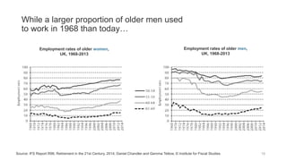 While a larger proportion of older men used
to work in 1968 than today…
18Source: IFS Report R98, Retirement in the 21st Century, 2014, Daniel Chandler and Gemma Tetlow, © Institute for Fiscal Studies
Employment rates of older men,
UK, 1968-2013
Employment rates of older women,
UK, 1968-2013
 