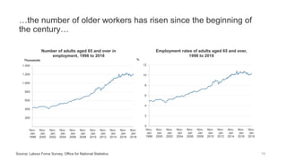 …the number of older workers has risen since the beginning of
the century…
200
400
600
800
1,000
1,200
1,400
Nov-
Jan
1998
Nov-
Jan
2000
Nov-
Jan
2002
Nov-
Jan
2004
Nov-
Jan
2006
Nov-
Jan
2008
Nov-
Jan
2010
Nov-
Jan
2012
Nov-
Jan
2014
Nov-
Jan
2016
Nov-
Jan
2018
Thousands
Number of adults aged 65 and over in
employment, 1998 to 2018
0
2
4
6
8
10
12
Nov-
Jan
1998
Nov-
Jan
2000
Nov-
Jan
2002
Nov-
Jan
2004
Nov-
Jan
2006
Nov-
Jan
2008
Nov-
Jan
2010
Nov-
Jan
2012
Nov-
Jan
2014
Nov-
Jan
2016
Nov-
Jan
2018
%
Employment rates of adults aged 65 and over,
1998 to 2018
19Source: Labour Force Survey, Office for National Statistics
 