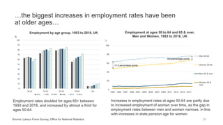 …the biggest increases in employment rates have been
at older ages…
20Source: Labour Force Survey, Office for National Statistics
0
20
40
60
80
100
1993 1995 1997 1999 2001 2003 2005 2007 2009 2011 2013 2015 2017
Employment at ages 50 to 64 and 65 & over,
Men and Women, 1993 to 2018, UK
Men 50-64
Women 50-64
Men 65 & over
Women 65 &
over
%
17.5 percentage points
8.8 percentage points
Employment rates doubled for ages 65+ between
1993 and 2018, and increased by almost a third for
ages 50-64.
Increases in employment rates at ages 50-64 are partly due
to increased employment of women over time, as the gap in
employment rates between men and women narrows, in line
with increases in state pension age for women.
Employment by age group, 1993 to 2018, UK
0
10
20
30
40
50
60
70
80
90
100
18-24 25-34 35-49 50-64 65+
1993 1998 2003 2008 2013 2018
%
 