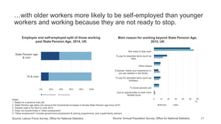 21
…with older workers more likely to be self-employed than younger
workers and working because they are not ready to stop.
Main reason for working beyond State Pension Age,
2015, UK
Source: Annual Population Survey, Office for National Statistics
0 10 20 30 40 50 60
Due to opportunities to work more
flexible hours
To boost pension pot
To pay for desirable items (such as
holidays)
Employer needs your experience or
you are needed in the family…
Other reason
To pay for essential items (such as
bills)
Not ready to stop work
%
Women Men
Source: Labour Force Survey, Office for National Statistics
0% 20% 40% 60% 80% 100%
16 & over
State Pension age
& over
Self-employed Employees
Employee and self-employed split of those working
past State Pension Age, 2014, UK
Notes:
1. Based on a persons main job
2. State Pension age takes into account the incremental increases in female State Pension age since 2010
3. Dataset used is for April to June 2014
4. Does not include those in “other employment”
5. "Other employment" includes government employment & training programmes, and unpaid family workers
 