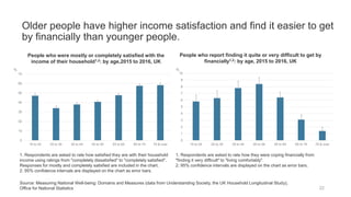Older people have higher income satisfaction and find it easier to get
by financially than younger people.
22
1. Respondents are asked to rate how satisfied they are with their household
income using ratings from "completely dissatisfied" to "completely satisfied".
Responses for mostly and completely satisfied are included in the chart.
2. 95% confidence intervals are displayed on the chart as error bars.
People who report finding it quite or very difficult to get by
financially1,2: by age, 2015 to 2016, UK
People who were mostly or completely satisfied with the
income of their household1,2: by age,2015 to 2016, UK
1. Respondents are asked to rate how they were coping financially from
"finding it very difficult" to "living comfortably".
2. 95% confidence intervals are displayed on the chart as error bars.
Source: Measuring National Well-being: Domains and Measures (data from Understanding Society, the UK Household Longitudinal Study),
Office for National Statistics
0
1
2
3
4
5
6
7
8
9
10
16 to 24 25 to 34 35 to 44 45 to 54 55 to 64 65 to 74 75 & over
%
0
10
20
30
40
50
60
70
16 to 24 25 to 34 35 to 44 45 to 54 55 to 64 65 to 74 75 & over
%
 