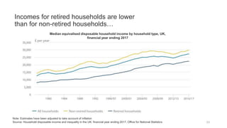Incomes for retired households are lower
than for non-retired households…
23Source: Household disposable income and inequality in the UK: financial year ending 2017, Office for National Statistics
Median equivalised disposable household income by household type, UK,
financial year ending 2017
Note: Estimates have been adjusted to take account of inflation
 