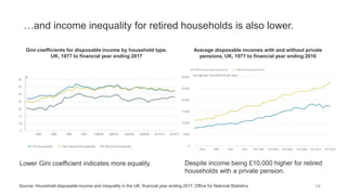 …and income inequality for retired households is also lower.
24
Average disposable incomes with and without private
pensions, UK, 1977 to financial year ending 2016
Despite income being £10,000 higher for retired
households with a private pension.
Gini coefficients for disposable income by household type,
UK, 1977 to financial year ending 2017
Lower Gini coefficient indicates more equality.
Source: Household disposable income and inequality in the UK: financial year ending 2017, Office for National Statistics
 