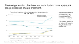 The next generation of retirees are more likely to have a personal
pension because of auto-enrolment.
25
Auto-enrolment since
October 2012 has
boosted uptake of
workplace pensions.
This means pensions
for future retirees are
likely to be defined
contribution.
Source: Annual Survey of Hours and Earnings pension tables, UK: 2017 provisional and 2016 revised results, Office for National Statistics
Proportion of employees with workplace pensions by type of pension,
UK, 1997 to 2017
 