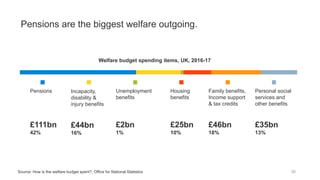 Pensions are the biggest welfare outgoing.
26Source: How is the welfare budget spent?, Office for National Statistics
Welfare budget spending items, UK, 2016-17
Pensions
£111bn
42%
Incapacity,
disability &
injury benefits
£44bn
16%
Unemployment
benefits
£2bn
1%
Housing
benefits
£25bn
10%
Family benefits,
Income support
& tax credits
£46bn
18%
Personal social
services and
other benefits
£35bn
13%
 