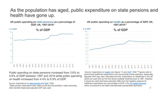 As the population has aged, public expenditure on state pensions and
health have gone up.
27
Source: Expenditure on health care (figure 17) and GDP, ONS **Figures refer to
government healthcare expenditure only and exclude private spending. Seasonally
adjusted GDP was used. Estimates from the “Expenditure on Healthcare in the UK”
series are used here as the time series available stretches back to 1997. However,
it should be noted that these estimates differ from the headline measure for
healthcare expenditure as a percentage of GDP in the UK health accounts,
which is produced to the latest internationally-standardised definitions.
Source: Expenditure on state pension and GDP, ONS
*State pension expenditure (also called social security benefits in cash) excluding
other benefits Seasonally adjusted GDP was used.
UK public spending on health as a percentage of GDP, UK,
1997-2016**
UK public spending on state pensions as a percentage of
GDP, UK, 1997-2016*
Public spending on state pensions increased from 3.6% to
4.6% of GDP between 1997 and 2016 while public spending
on health increased from 4.4% to 6.9% of GDP.
0
1
2
3
4
5
1997
1998
1999
2000
2001
2002
2003
2004
2005
2006
2007
2008
2009
2010
2011
2012
2013
2014
2015
2016
% of GDP
% of GDP
0
1
2
3
4
5
6
7
8
9
10
1997
1998
1999
2000
2001
2002
2003
2004
2005
2006
2007
2008
2009
2010
2011
2012
2013
2014
2015
2016
% of GDP
% of GDP
 