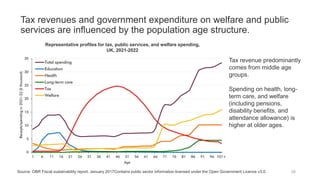 Tax revenues and government expenditure on welfare and public
services are influenced by the population age structure.
28Source: OBR Fiscal sustainability report, January 2017Contains public sector information licensed under the Open Government Licence v3.0.
Tax revenue predominantly
comes from middle age
groups.
Spending on health, long-
term care, and welfare
(including pensions,
disability benefits, and
attendance allowance) is
higher at older ages.
Representative profiles for tax, public services, and welfare spending,
UK, 2021-2022
 