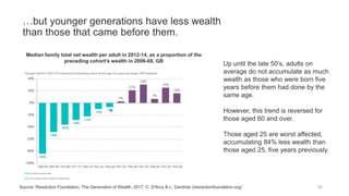 …but younger generations have less wealth
than those that came before them.
30Source: Resolution Foundation, The Generation of Wealth, 2017, C. D'Arcy & L. Gardiner (resolutionfoundation.org)
Up until the late 50’s, adults on
average do not accumulate as much
wealth as those who were born five
years before them had done by the
same age.
However, this trend is reversed for
those aged 60 and over.
Those aged 25 are worst affected,
accumulating 84% less wealth than
those aged 25, five years previously.
Median family total net wealth per adult in 2012-14, as a proportion of the
preceding cohort’s wealth in 2006-08, GB
 