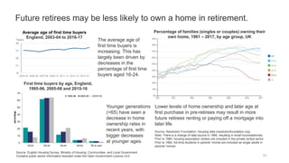 Future retirees may be less likely to own a home in retirement.
31
16
21
26
31
36
2003-04 2005-06 2007-08 2009-10 2011-12 2013-14 2015-16
Years
Average age of first time buyers
England, 2003-04 to 2016-17
First time buyers by age, England,
1995-96, 2005-06 and 2015-16
Percentage of families (singles or couples) owning their
own home, 1961 – 2017, by age group, UK
Lower levels of home ownership and later age at
first purchase in pre-retirees may result in more
future retirees renting or paying off a mortgage into
later life.
Source: Resolution Foundation, Housing data (resolutionfoundation.org)
Note: There is a change of data source in 1984, resulting in small inconsistencies.
Prior to 1980, housing association renters are included in the private rented sector.
Prior to 1984, full-time students in parents’ homes are included as single adults in
parents’ homes.
Source: English Housing Survey, Ministry of Housing, Communities and Local Government
Contains public sector information licensed under the Open Government Licence v3.0.
The average age of
first time buyers is
increasing. This has
largely been driven by
decreases in the
percentage of first time
buyers aged 16-24.
Younger generations
(<65) have seen a
decrease in home
ownership rates in
recent years, with
bigger decreases
at younger ages.
 