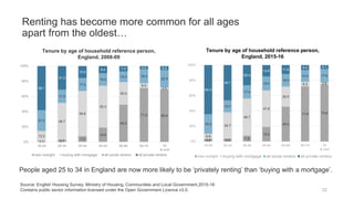 Renting has become more common for all ages
apart from the oldest…
32
1.1 2.7
7.5
18.8
49.0
71.0 69.4
13.3
48.7
59.6
55.3
30.0
6.5
2.5
27.5
17.5
17.2
16.5
14.0 18.3
22.9
58.1
31.0
15.6
9.4 7.0 4.2 5.2
0%
20%
40%
60%
80%
100%
16-24 25-34 35-44 45-54 55-64 65-74 75
& over
own outright buying with mortgage all social renters all private renters
Tenure by age of household reference person,
England, 2008-09
3.4 3.5 7.5
19.0
45.4
71.9 74.6
6.8
34.7
48.7
47.8
26.5
6.3 2.8
25.5
15.7
17.4
18.4
16.5
15.4 17.6
64.3
46.1
26.4
14.8 11.6
6.4 5.1
0%
20%
40%
60%
80%
100%
16-24 25-34 35-44 45-54 55-64 65-74 75
& over
own outright buying with mortgage all social renters all private renters
Tenure by age of household reference person,
England, 2015-16
Source: English Housing Survey, Ministry of Housing, Communities and Local Government,2015-16
Contains public sector information licensed under the Open Government Licence v3.0.
People aged 25 to 34 in England are now more likely to be ‘privately renting’ than ‘buying with a mortgage’.
 