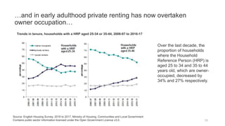 …and in early adulthood private renting has now overtaken
owner occupation…
33
Source: English Housing Survey, 2016 to 2017, Ministry of Housing, Communities and Local Government
Contains public sector information licensed under the Open Government Licence v3.0.
Over the last decade, the
proportion of households
where the Household
Reference Person (HRP) is
aged 25 to 34 and 35 to 44
years old, which are owner-
occupied, decreased by
34% and 27% respectively.
Trends in tenure, households with a HRP aged 25-34 or 35-44, 2006-07 to 2016-17
 