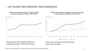 …as houses have become more expensive.
34
House prices have doubled relative to
average earnings in the last 20 years.
This is due to house prices increasing
faster than earnings.
0
1
2
3
4
5
6
7
8
9
10
1997 1999 2001 2003 2005 2007 2009 2011 2013 2015 2017
Ratio of median house price to median annual
earnings, England and Wales, 1997 to 2017
Affordability ratio
0
50
100
150
200
250
300
350
400
1997 1999 2001 2003 2005 2007 2009 2011 2013 2015 2017
Median price paid for property and annual earnings
indices England and Wales, 1997 to 2017
House Prices Earnings
Index (1997 = 100)
Source: Housing affordability in England and Wales: 2017, Office for National Statistics
 